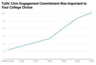 Civic Engagement College Choice Graph