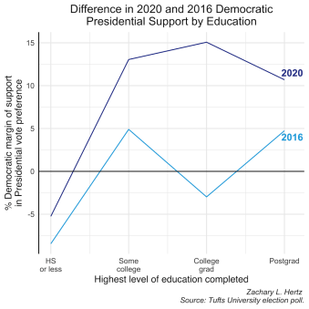 graph depicting difference in 2020 and 2016 Democratic presidential support by education