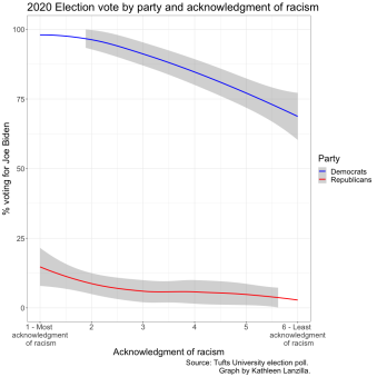 graph depicting 2020 election vote by party and acknowledgement of racism