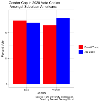 graph depicting gender gap in 2020 vote choice amongst suburban Americans
