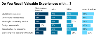 Do You Recall Valuable Experiences with... by Race Graph