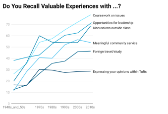 Do You Recall Valuable Experiences with... Graph