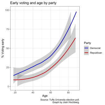 graph depicting early voting and age by party