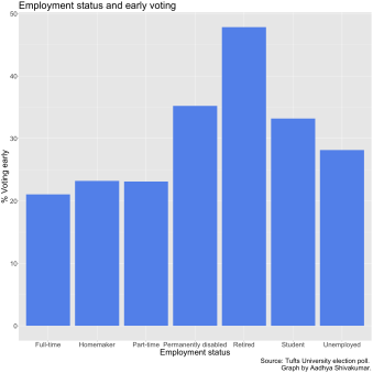 graph depicting employment status and early voting