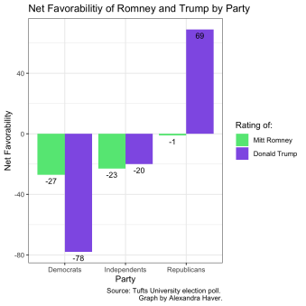 graph depicting net favorability of Romney and Trump by party