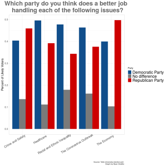 graph depicting how parties are perceived at handling various issues
