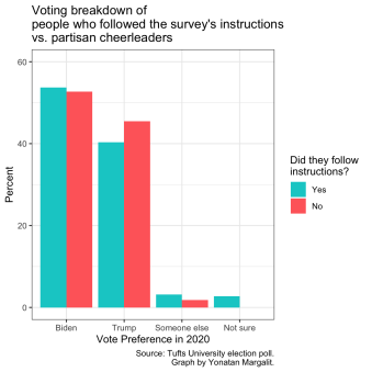 graph depicting voting breakdown of people who followed the survey's instructions versus partisan cheerleaders