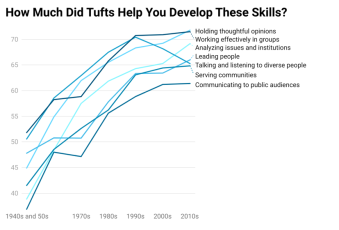 How Much Did Tufts Help You Develop Skills Graph