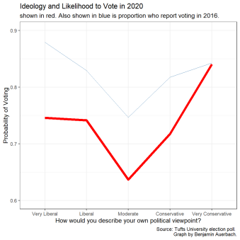graph depicting ideology and likelihood to vote in 2020