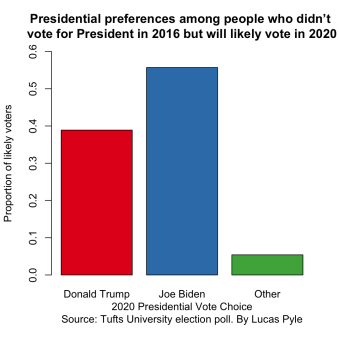 graph depicting presidential preferences among people who didn't vote for President in 2016 but will likely vote in 2020