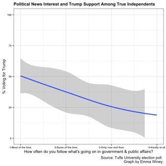 graph depicting political news interest and Trump support among true independents