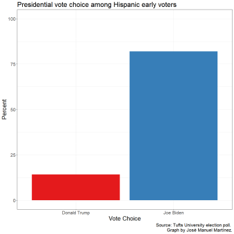 graph depicting presidential vote choice among Hispanic early voters in the 2020 presidential election