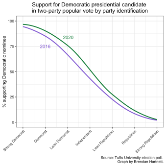 graph depicting support for democratic presidential candidate in two-party popular vote by party identification