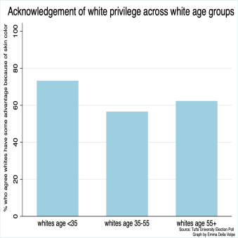 graph depicting acknowledgement of white privilege across white age groups
