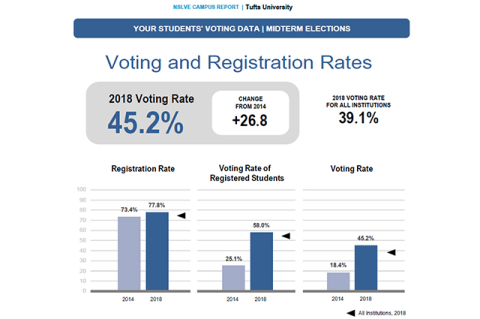 A graph of Tufts University's student voting and registration rates