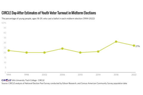 A chart shows youth voter turnout from 1994 to 2022